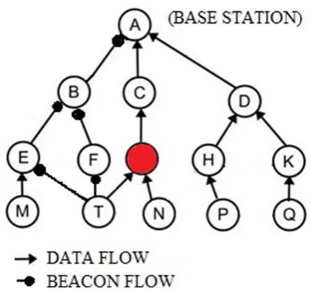 Fig. 2 After the selection of Parent and Uncle Node(s)  