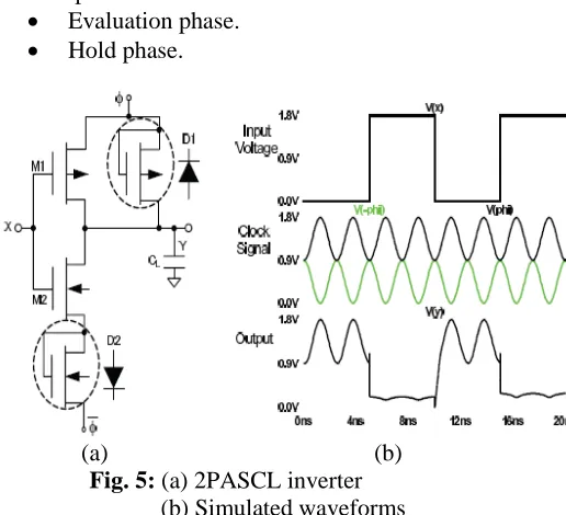 Fig. 5: (a) 2PASCL inverter                    (b) Simulated waveforms Evaluation phase is when the voltage driver Φ 