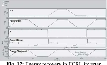Fig. 11: Simulated waveform of ECRL inverter  