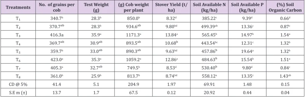 Table 2: Effect of INM on yield parameters of maize and soil properties after harvest.