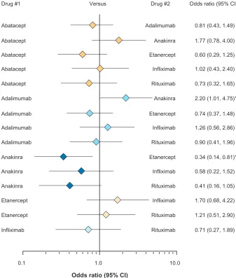 Figure 7 Forest plot comparing the probability of patients achieving an ACR50 response when treated with different biologic DMARDs (indirect treatment comparison estimates).Notes: *Significant difference between comparison drugs