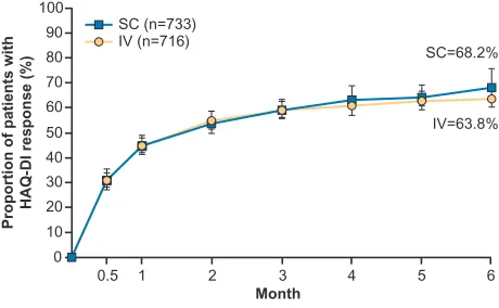Figure 2 Proportion of patients treated with SC or iv abatacept as part of the ACQUiRe study achieving a HAQ-Di response over 6 months of treatment (iTT population).Notes: HAQ-Di response defined as an improvement of $0.3 units from baseline