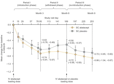 Figure 4 Change in physical function (mean change in HAQ-Di score) for patients in the ALLOw study.Notes: Data are as observed for all patients who received $1 dose of study drug during period II