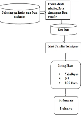 Fig. 2  Methodology of classification technique.