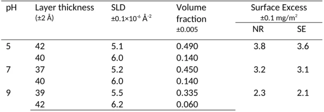 Table   2.  Structural   parameters   of   neutron   reflection   best   fits   for   pH   effect   on   RSF   5-30   kDa adsorbed for 1hr at the SiO 2  /water interface at a concentration of 3 mg/ml.