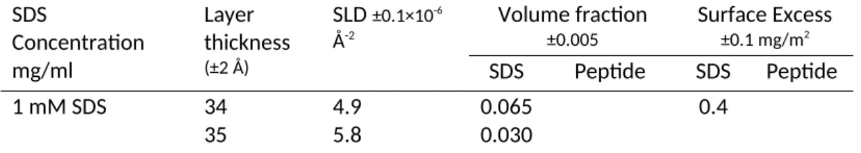 Table 4. Structural parameters of neutron reflection best fits for 5-30 kDa silk fibroin 3 mg/ml  adsorbed for 1 hr at the SiO 2  /water interface followed by SDS adsorption.