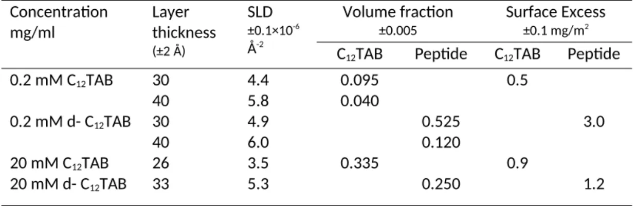 Figure 7. (A) Final adsorption values following sequential adsorption of 3 mg/ml RSF (1 hr) and 