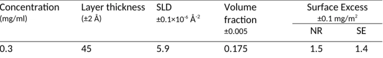 Table 1.  Structural parameters of neutron reflection best fits for 5-30 kDa silk fibroin peptides adsorbed for 1hr at the SiO 2  /water interface at pH 7.
