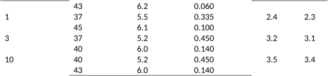 Figure 2A shows data comparing the adsorption kinetics between RSF filtered by MWCOs of 5-30 kDa, 30-300 kDa and >300 kDa at concentrations of 0.3 and 3 mg/ml, and Figure 2B highlights the agreeing data between the adsorption isotherms measured by SE an