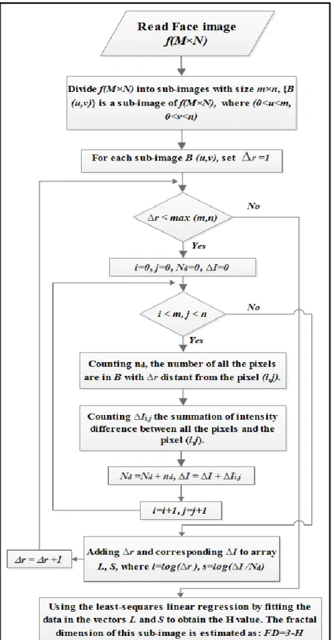 Figure 3.10: A block diagram of the implementation of the FBM method. 