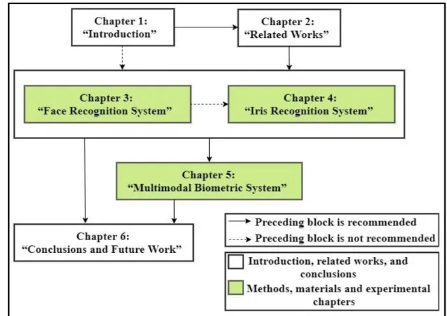 Figure 1.9: The chapters' organization and the dependence among dissertation  chapters.