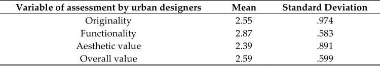 Table 1. Means, and standard deviations of the aid provided by the design patterns, assessed by the studentsa     