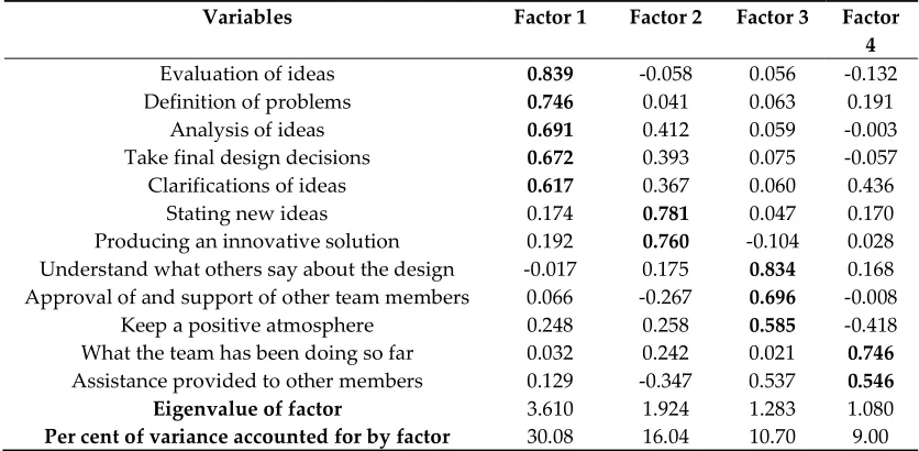 Table 4. Results of a factor analysis on the variables assessed by the students a   