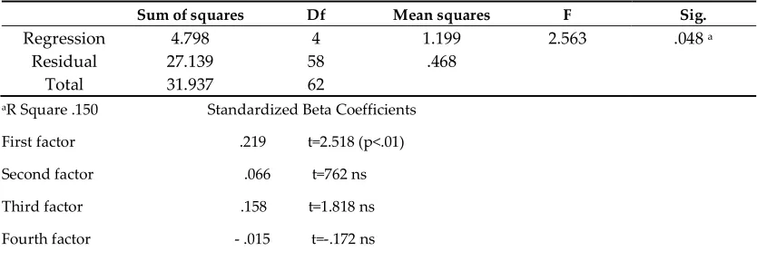 Table 5. Regression analysis of the factors on originality evaluation by students  