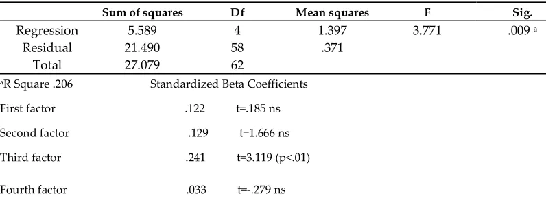 Table 7. Regression analysis of the factors on aesthetic value evaluation by students  