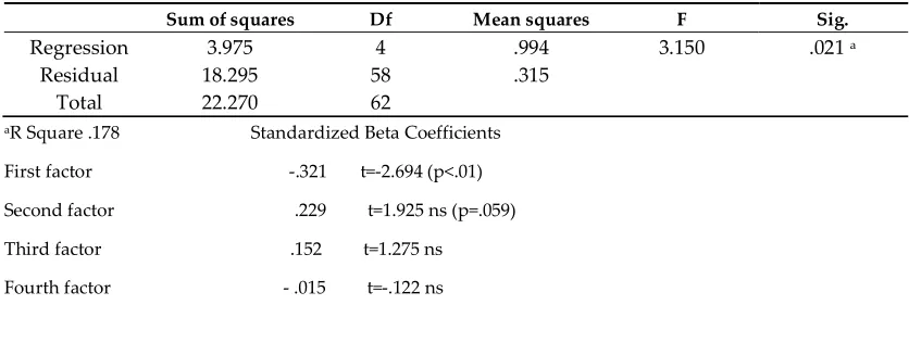 Table 11. Regression analysis of the factors on aesthetic value evaluation by urban designers  