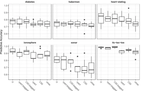 Fig. 3 Cross-validated predictive accuracy per learner and task. Each boxplot contains 10 values for one complete cross-validation.