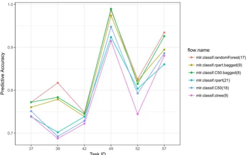 Fig. 4 Results of the produced runs. Each point represents the averaged predictive accuracy over all cross-validation iterations generated by running a particular learner on the respective task.