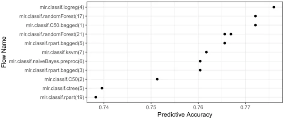 Fig. 2 The predictive accuracy of all mlr flows on task 37. The numbers in brackets refer to the version of the flow