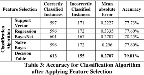 Table Table 3: Accuracy for Classification Algorithm after Applying Feature Selection 
