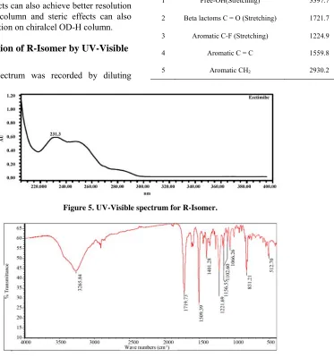 Figure 5. UV-Visible spectrum for R-Isomer. 