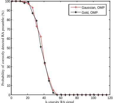 Fig. 1 Probability of successfully detected our proposed RA preamble    
