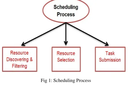 Fig 1: Scheduling Process 