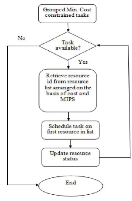 Fig 6: Scheduling of Cost Based Tasks 