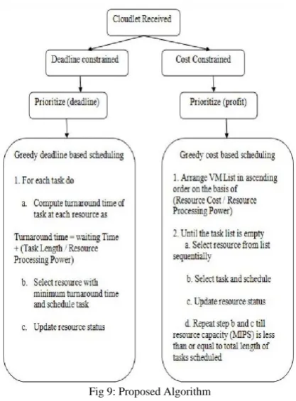Fig 8:  Steps in Cost Based Grouping  