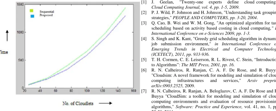 Fig 14: Comparison of Task Completion Time  
