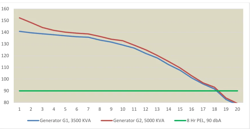 Figure 2: Noise level versus distance from generators 