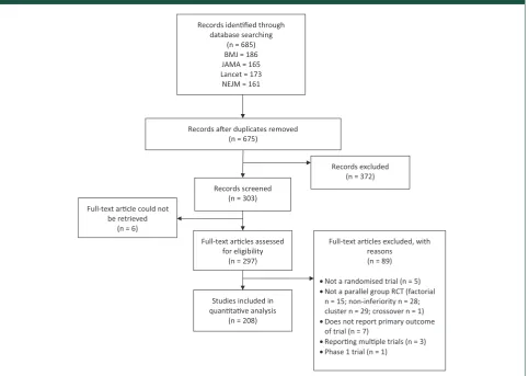 Figure 1. PRISMA flow diagram indicating the number of studies identified, included and excluded, and the reasons for exclusion,in the review