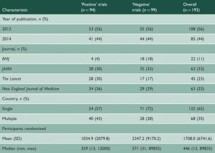 Table 2. Characteristics of analysed studies by classification as ‘positive’ or ‘negative’.