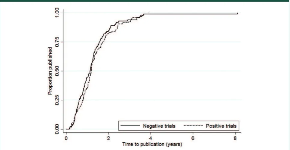 Figure 2. Kaplan–Meier curves indicating time to publication for both positive and negative trials