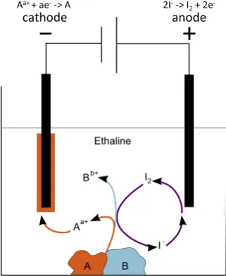 Fig. 4. Schematic diagram showing how two elements could be separated from amixture or compound using iodine as an electrocatalytic oxidation agent in theionic liquid Ethaline (Abbott et al., 2015)