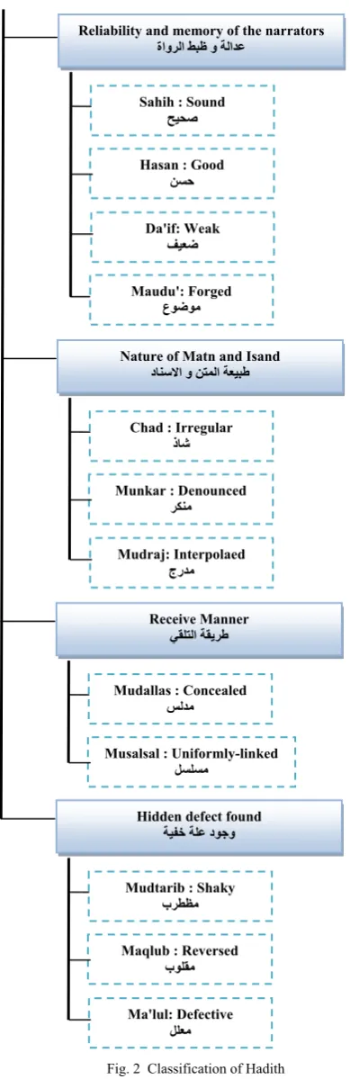 Fig. 2  Classification of Hadith 
