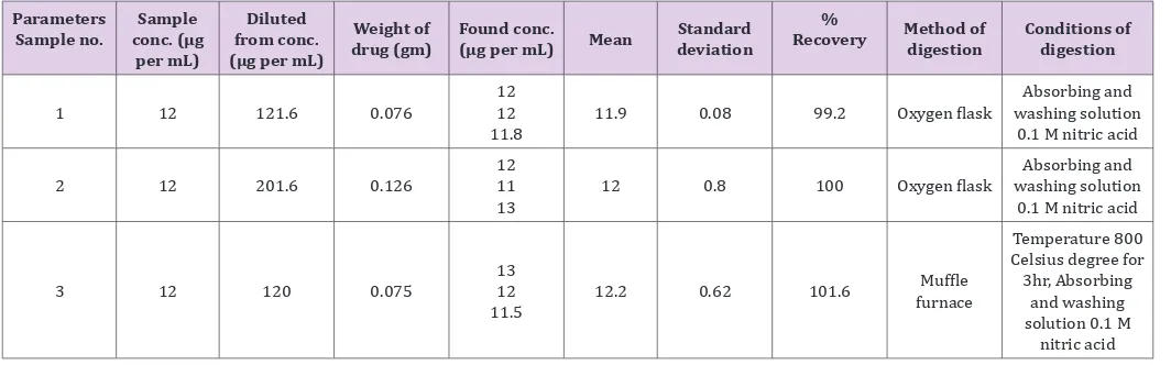 Table 1: Indirect determination of RSC after combustion in oxygen flask and muffle furnace.