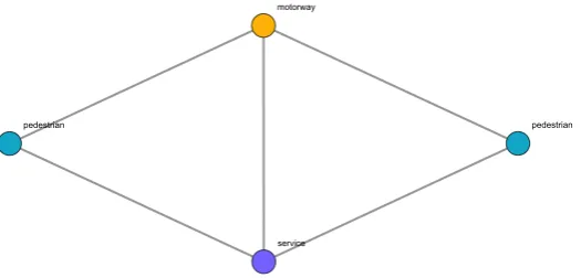 Figure 3. The line graph�� LCG(V, E)after contraction of same-color adjacent nodes.