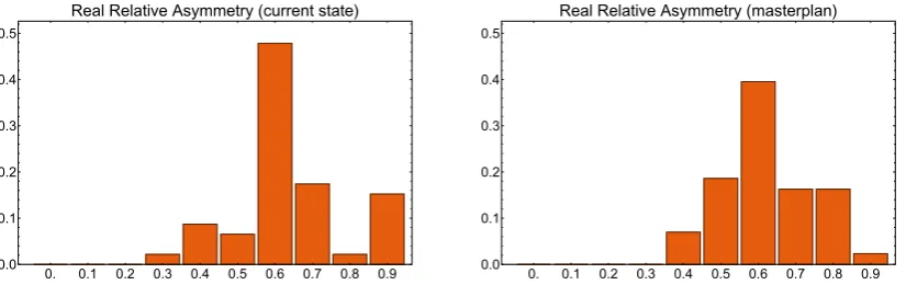 Figure 8. Degree distribution of the central archaeological area, as in the current situation (left) and inthe project (right).