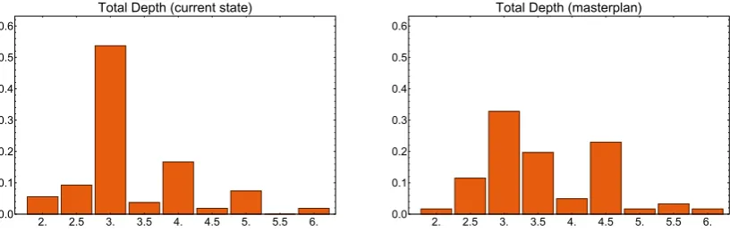 Figure 10. The distribution of Integration of the central archaeological area, as in the current situation(left) and in the project (right).