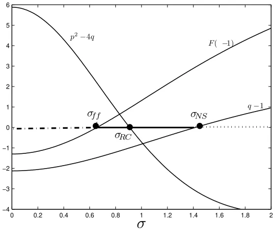 Figure 1: The parameter’s are α = 0.12, β = 0, γ = 0.375, ρ = 0, r = 2.8