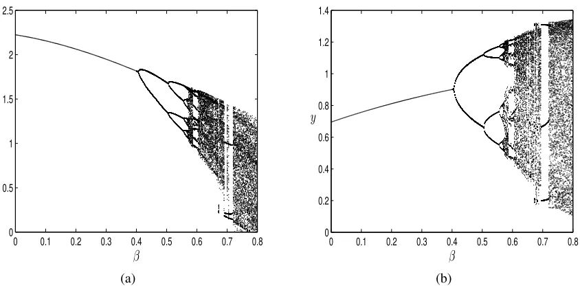 Figure 4: Bifurcation diagram for the a) xare state coordinate, b) y state coordinate, varying β 