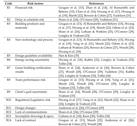 Table 1. Risk factors associated with green building design 