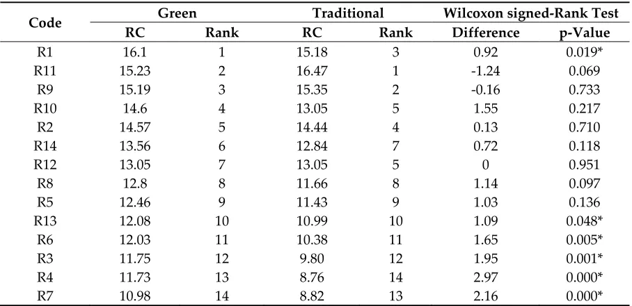 Table 4. Comparison of RC values between green and traditional building projects. 