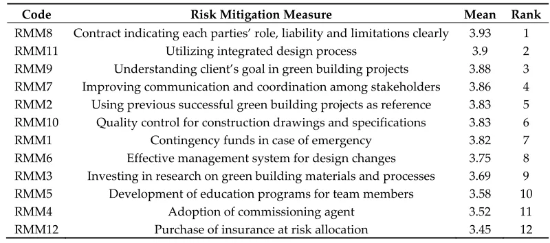 Table 5. Risk mitigation measures in green building projects in South Korea. 