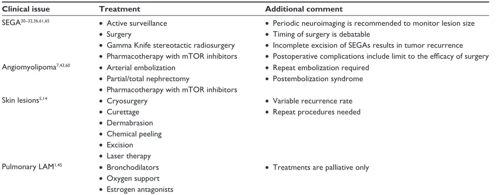 Table 1 Common treatment modalities for SeGA, angiomyolipoma, skin lesions, and pulmonary LAM