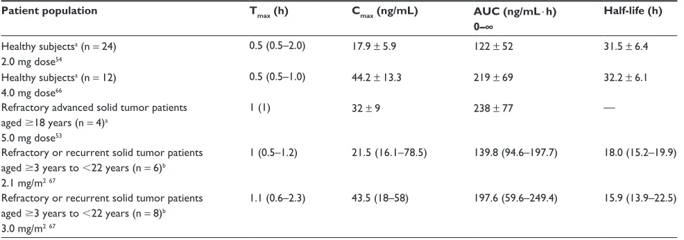 Table 2 Pharmacokinetic properties of everolimus in various patient populations