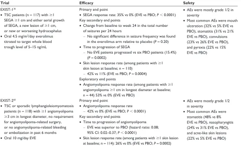 Table 3 Efficacy and safety analyses from EXIST-1 and EXIST-2