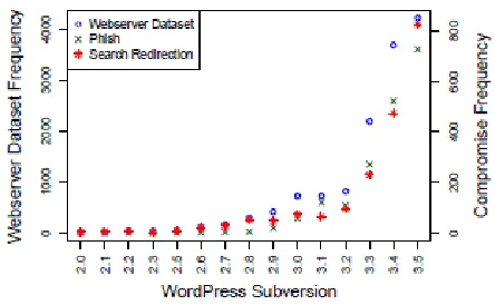 Fig. 3. Incidence of compromise by Word Press version, along with The popularity of Word Press version