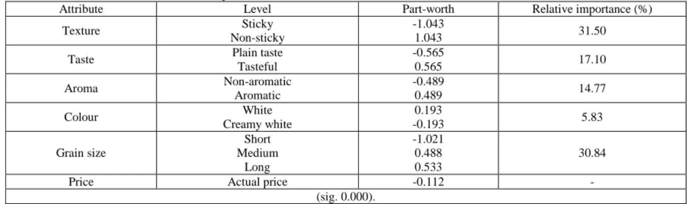 Table 4: Part-worth of levels and relative importance of attributes. 